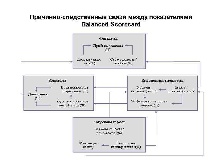Причинно-следственные связи между показателями Balanced Scorecard 