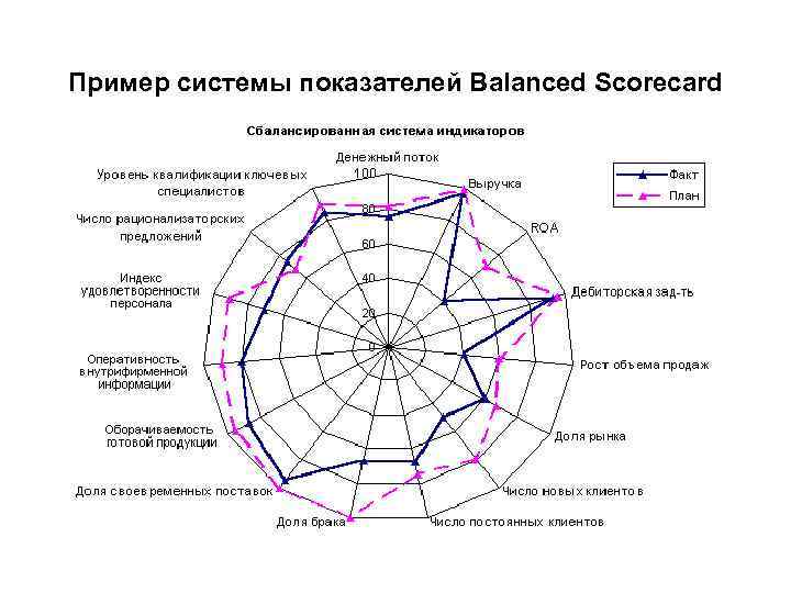 Пример системы показателей Balanced Scorecard 
