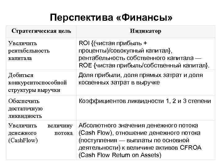 Перспектива «Финансы» Стратегическая цель Индикатор Увеличить рентабельность капитала ROI {(чистая прибыль + проценты)/совокупный капитал},