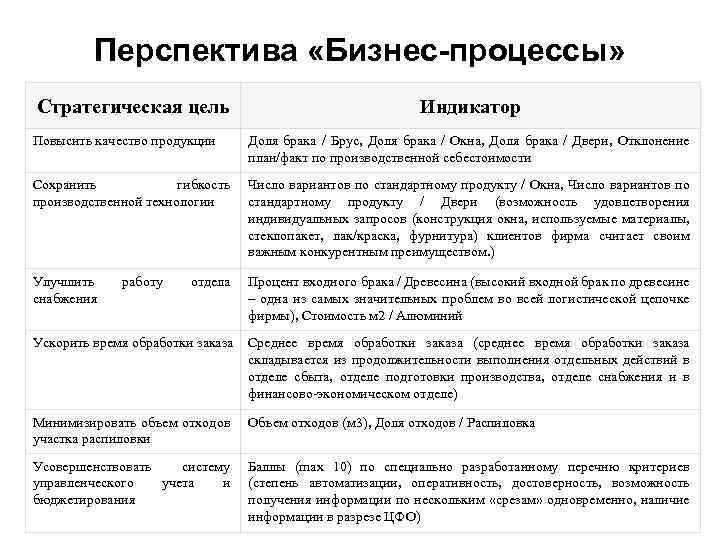 Перспектива «Бизнес-процессы» Стратегическая цель Индикатор Повысить качество продукции Доля брака / Брус, Доля брака
