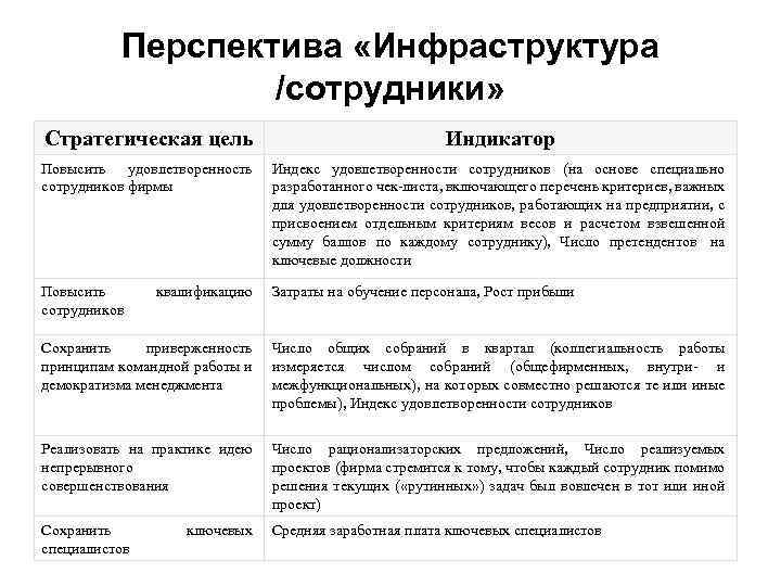 Перспектива «Инфраструктура /сотрудники» Стратегическая цель Индикатор Повысить удовлетворенность сотрудников фирмы Индекс удовлетворенности сотрудников (на