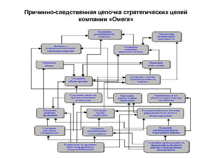 Причинно-следственная цепочка стратегических целей компании «Омега» 