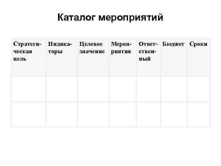 Каталог мероприятий Стратегическая цель Индикаторы Целевое Мероп- Ответ- Бюджет Сроки значение риятия ственный 