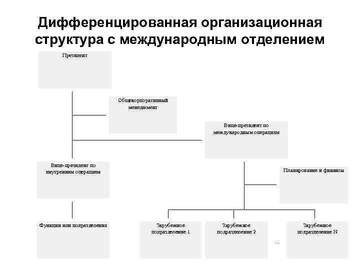 Дифференцированная организационная структура с международным отделением Президент Общекорпоративный менеджмент Вице-президент по международным операциям Вице-президент