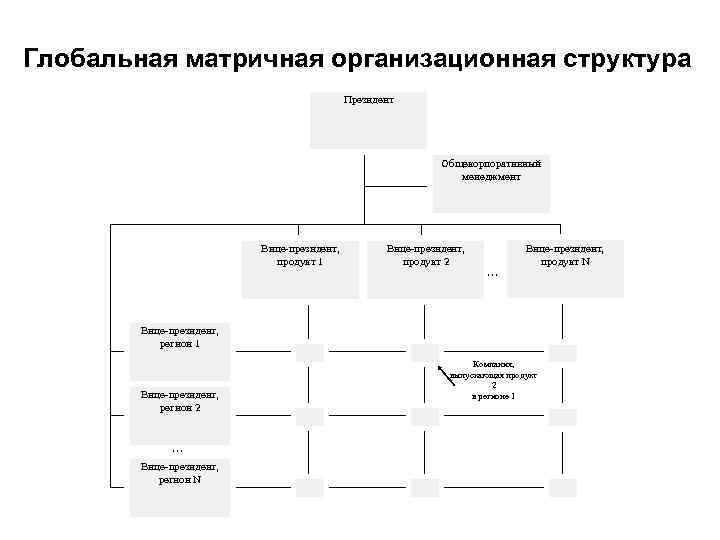 Глобальная матричная организационная структура Президент Общекорпоративный менеджмент Вице-президент, продукт 1 Вице-президент, продукт 2 .