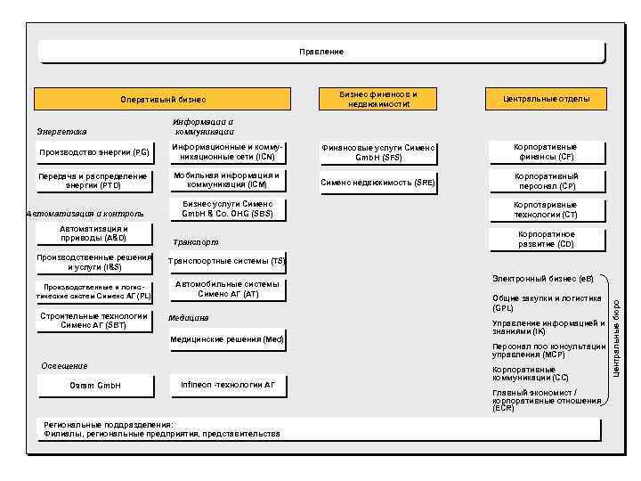Правление Оперативынй бизнес Энергетика Бизнес финансов и недвижимостиt Центральные отделы Информации и коммуникации Производство
