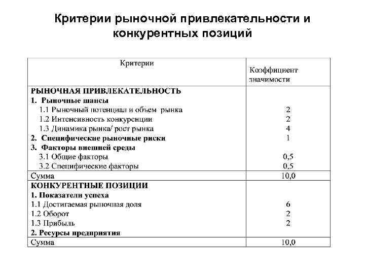 Критерии рыночной привлекательности и конкурентных позиций 