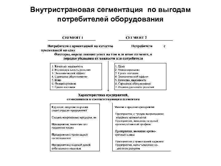 Внутристрановая сегментация по выгодам потребителей оборудования 