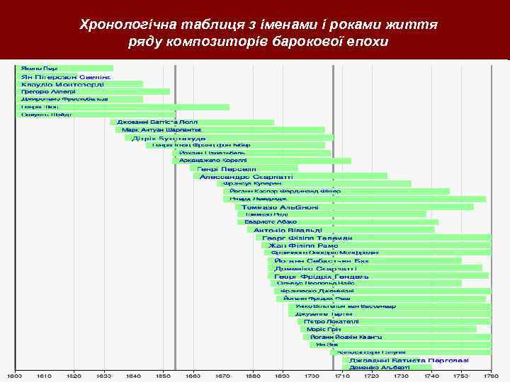 Хронологічна таблиця з іменами і роками життя ряду композиторів барокової епохи 