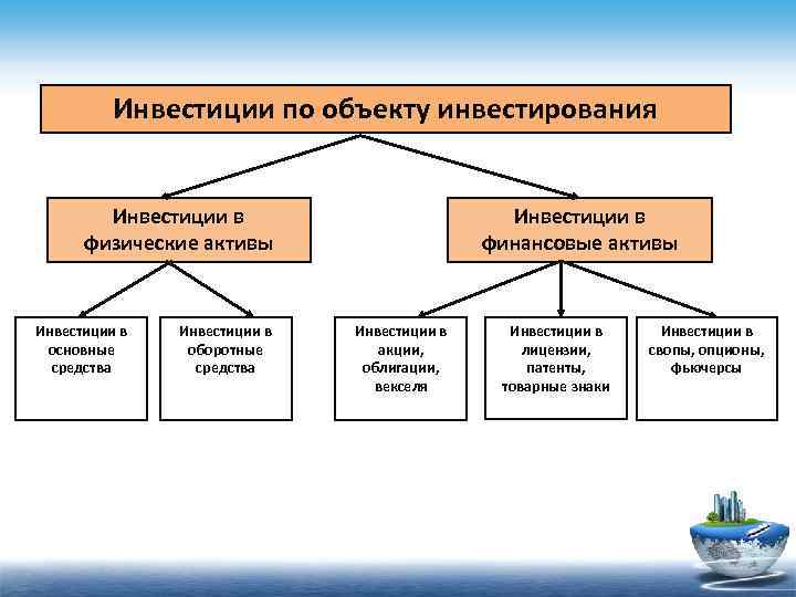 По целям инвестирования выделяют инвестиции