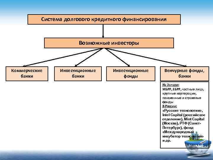 Система долгового кредитного финансирования Возможные инвесторы Коммерческие банки Инвестиционные фонды Венчурные фонды, банки На