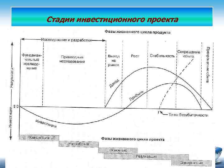 Стадии инвестиционного проекта 