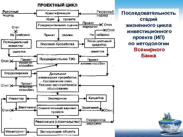 Определите последовательность этапов оценки эффективности инвестиционного проекта с учетом инфляции