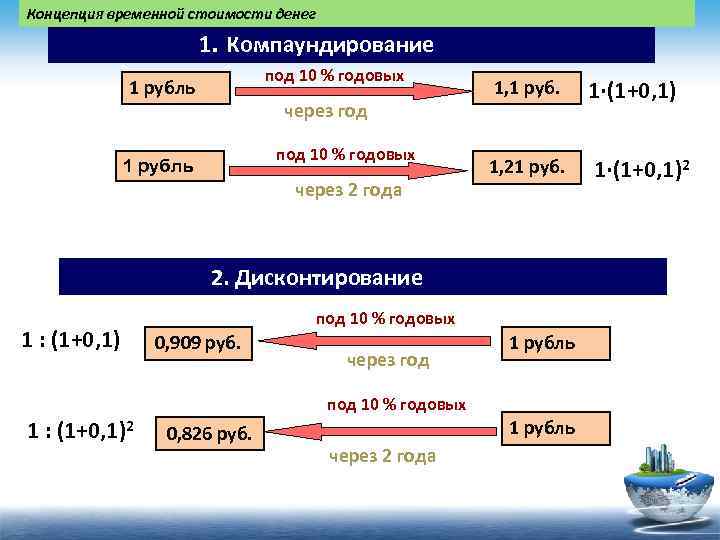 Временная концепция стоимости денег