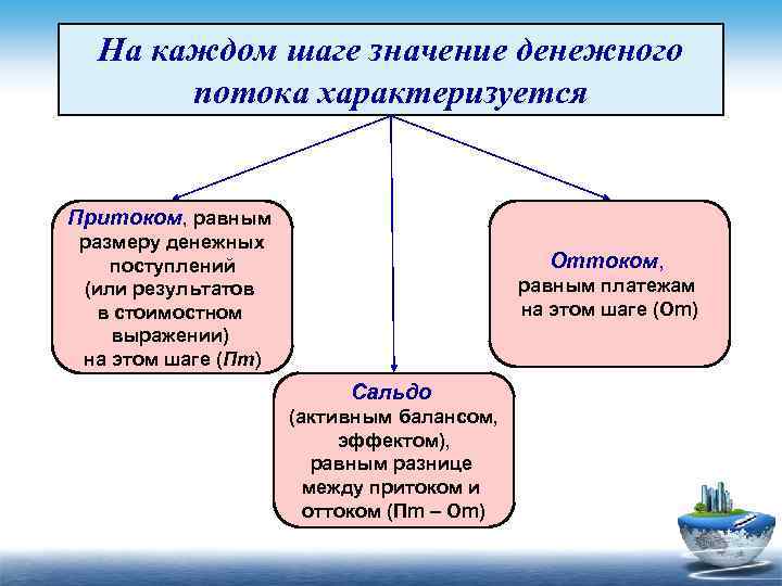 На каждом шаге моменте времени реализации проекта значение денежного потока характеризуется