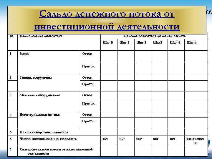 Сальдо денежного потока инвестиционного проекта представляет собой