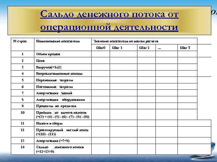 Сальдо денежного потока инвестиционного проекта представляет собой