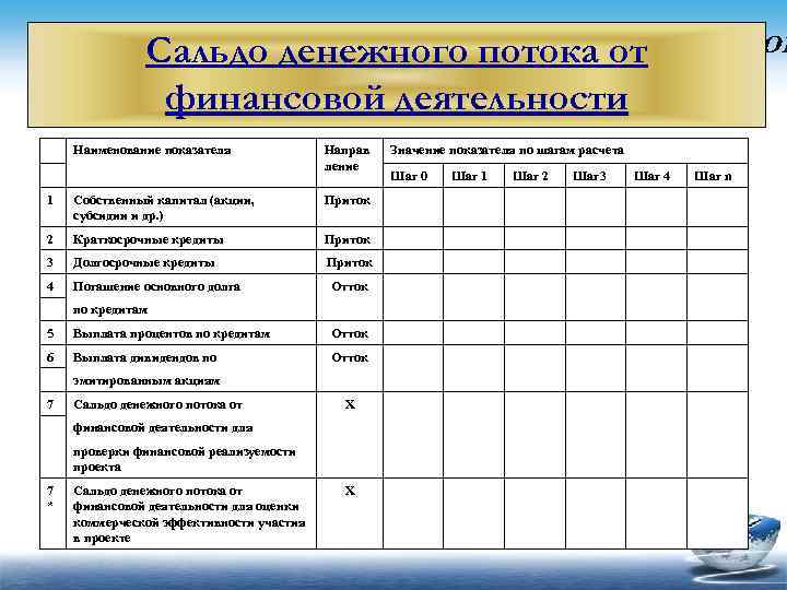 Сальдо денежного потока инвестиционного проекта представляет собой