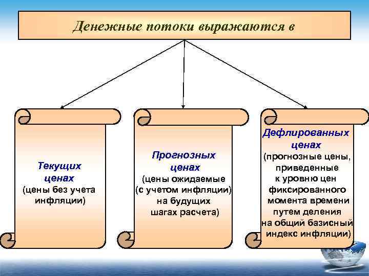 Денежные потоки выражаются в Текущих ценах (цены без учета инфляции) Прогнозных ценах (цены ожидаемые