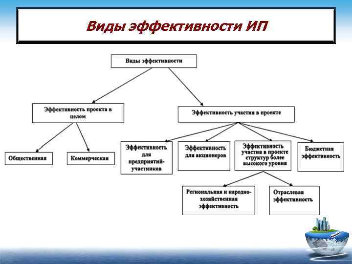 Виды эффективности отрасли