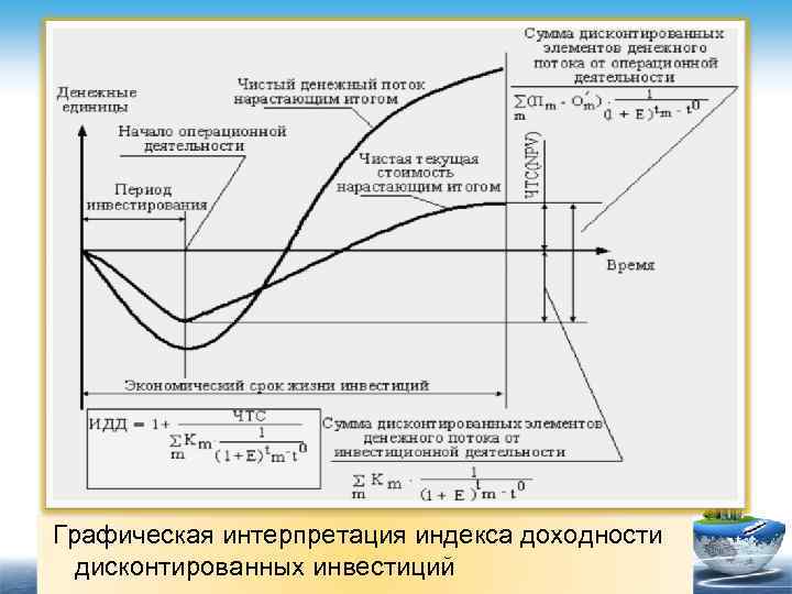 Анализ доходности инвестиционного проекта