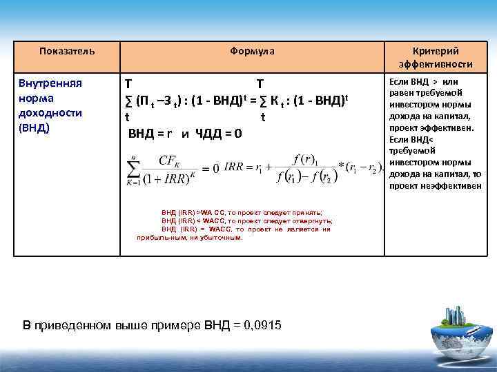 Показатель Внутренняя норма доходности (ВНД) Формула T T ∑ (П t –З t) :