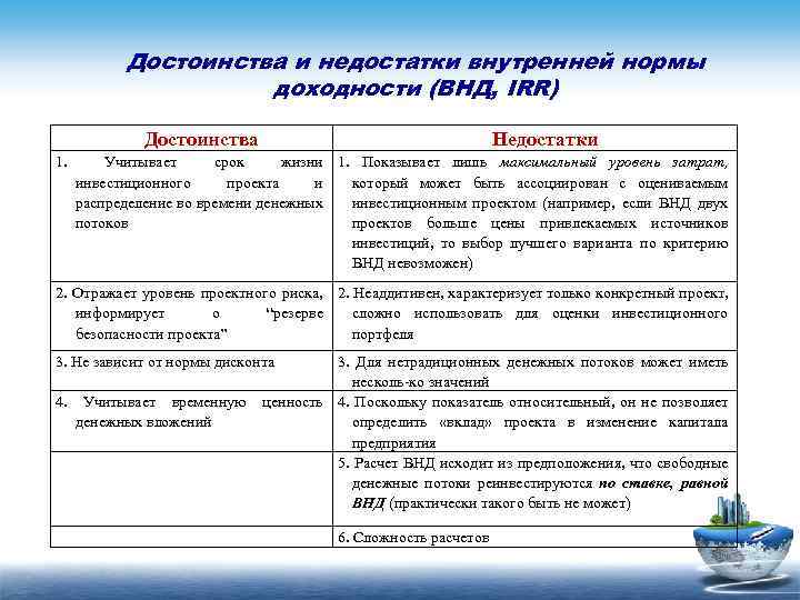 Для определения внутренней нормы рентабельности проекта используется метод