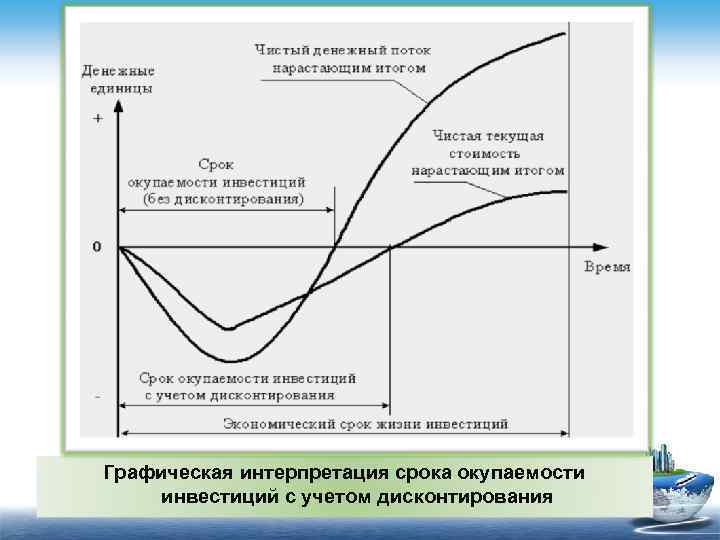 График дисконтирования. Срок окупаемости инвестиций. Срок окупаемости график.