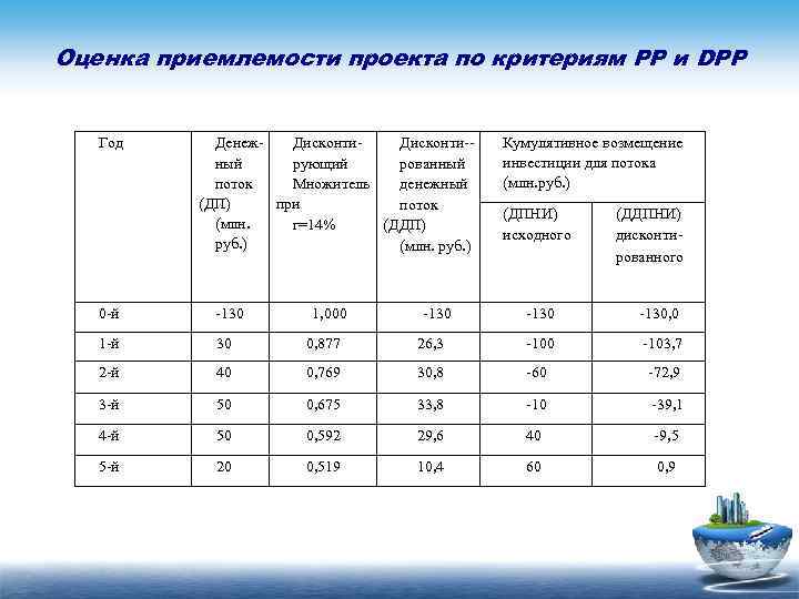 Оценка приемлемости проекта по критериям РР и DPP Год Денеж Дисконти ный рующий рованный