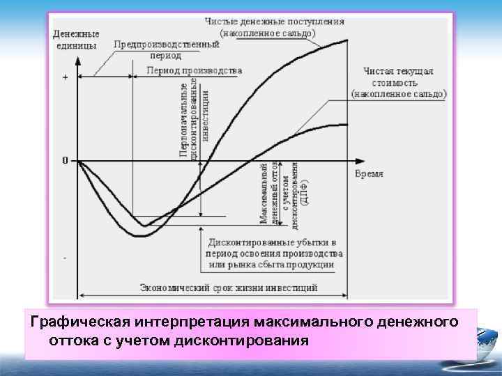 Максимальный денежный отток проекта это