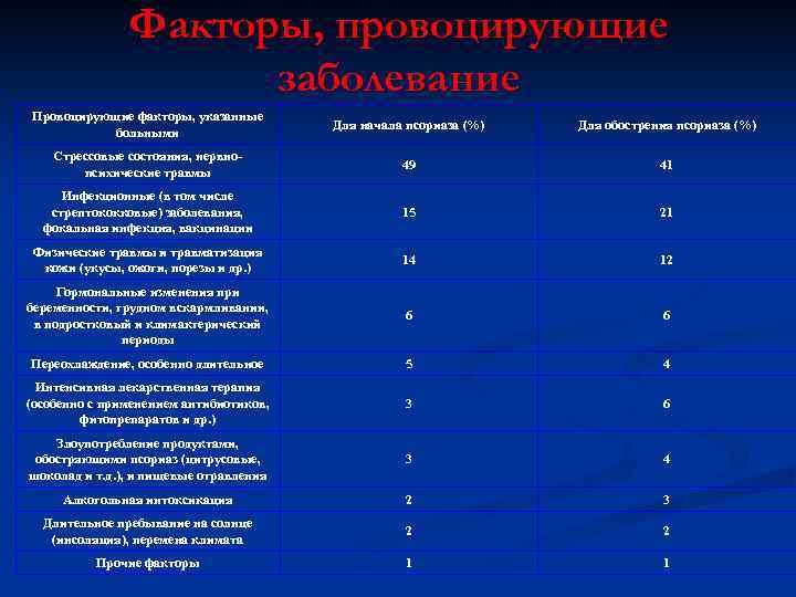 Факторы, провоцирующие заболевание Провоцирующие факторы, указанные больными Для начала псориаза (%) Для обострения псориаза