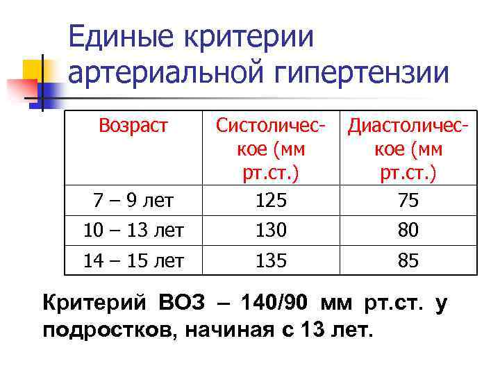 Единые критерии артериальной гипертензии Возраст 7 – 9 лет Систолическое (мм рт. ст. )