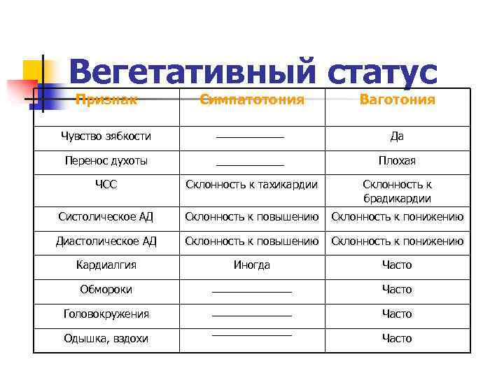 Вегетативный статус Признак Симпатотония Ваготония Чувство зябкости Да Перенос духоты Плохая ЧСС Склонность к