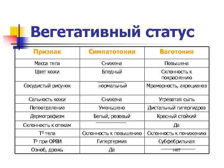 Вегетативный статус Признак Симпатотония Ваготония Масса тела Снижена Повышена Цвет кожи Бледный Склонность к