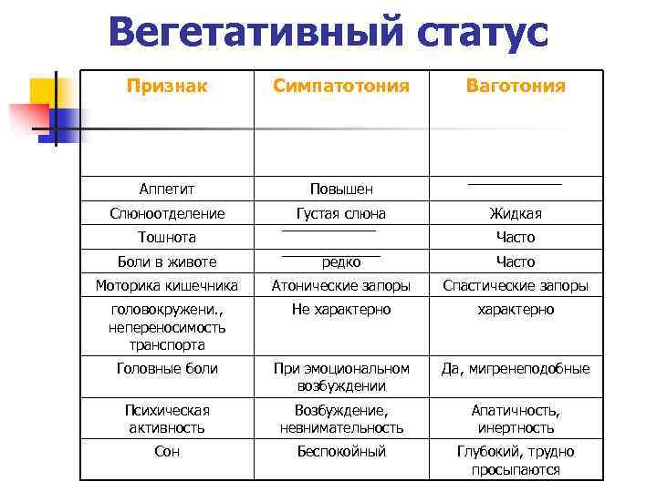 Вегетативный статус Признак Симпатотония Аппетит Повышен Слюноотделение Густая слюна Тошнота Ваготония Жидкая Часто Боли