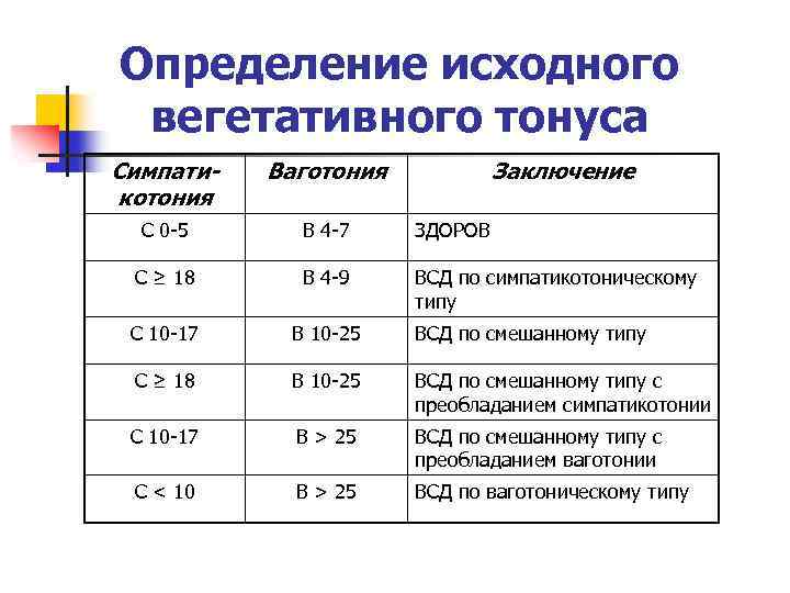Определение исходного вегетативного тонуса Симпатикотония Ваготония Заключение С 0 -5 В 4 -7 ЗДОРОВ