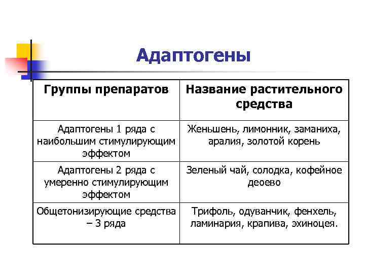 Адаптогены Группы препаратов Название растительного средства Адаптогены 1 ряда с наибольшим стимулирующим эффектом Женьшень,
