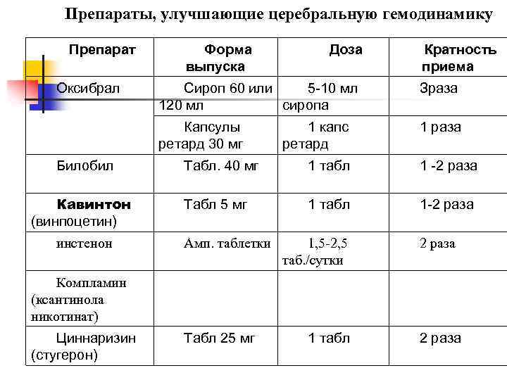 Препараты, улучшающие церебральную гемодинамику Препарат Оксибрал Форма выпуска Доза Кратность приема Кавинтон (винпоцетин) инстенон