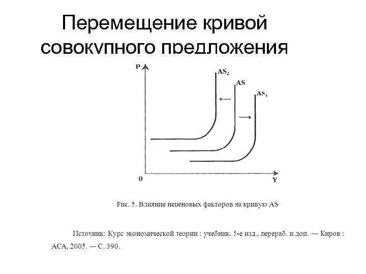 Перемещение кривой совокупного предложения 