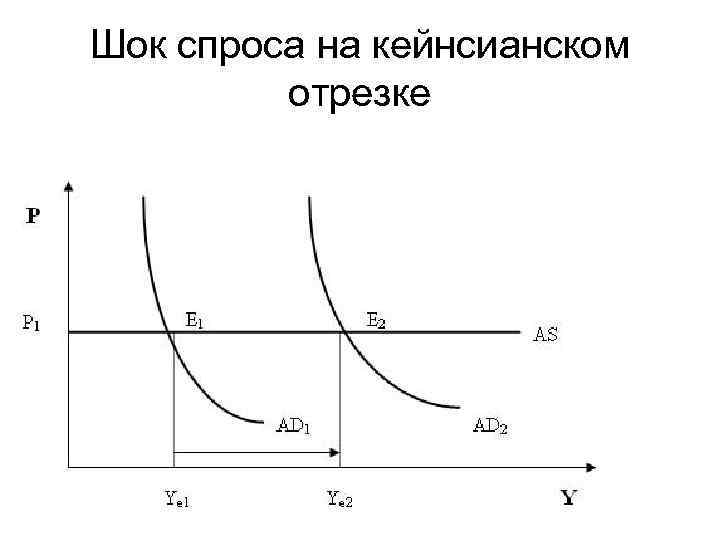 Шок спроса на кейнсианском отрезке 