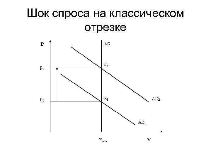 Шок спроса на классическом отрезке 