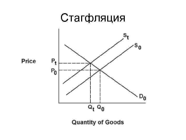 Стагфляция 