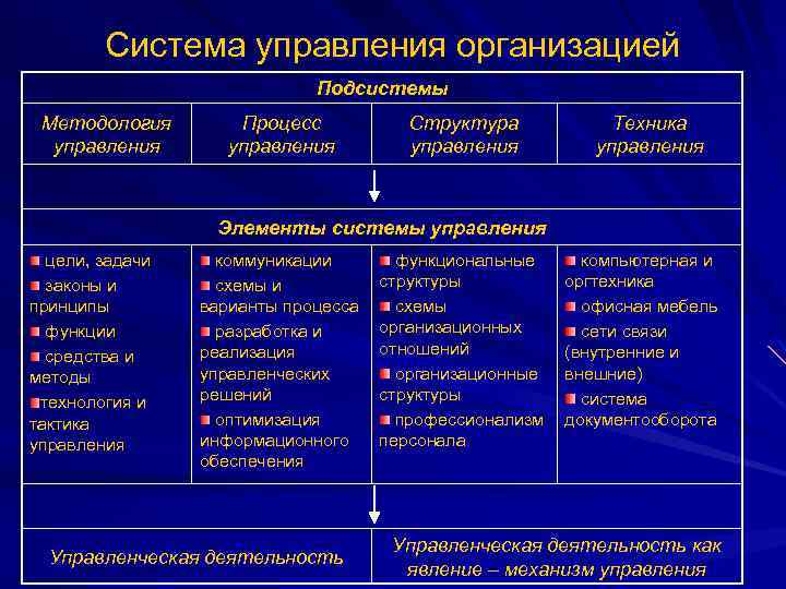 Система управления организацией Подсистемы Методология управления Процесс управления Структура управления Техника управления Элементы системы