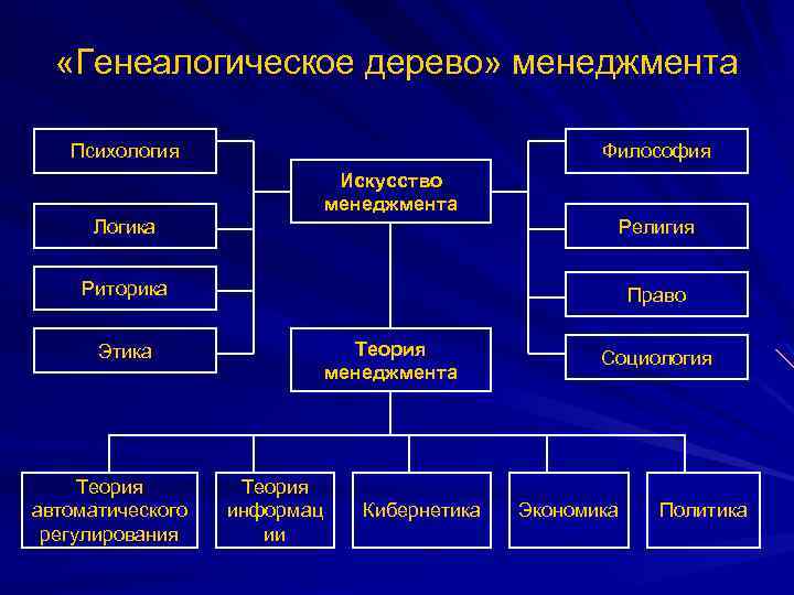  «Генеалогическое дерево» менеджмента Психология Философия Искусство менеджмента Логика Религия Риторика Право Теория менеджмента