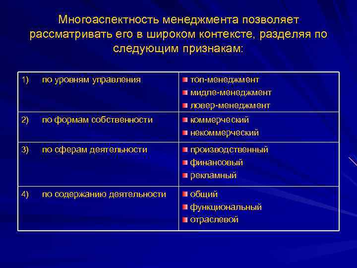 Многоаспектность менеджмента позволяет рассматривать его в широком контексте, разделяя по следующим признакам: 1) по