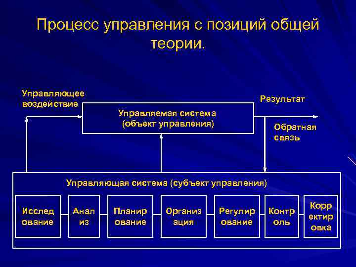 Процесс управления с позиций общей теории. Управляющее воздействие Результат Управляемая система (объект управления) Обратная