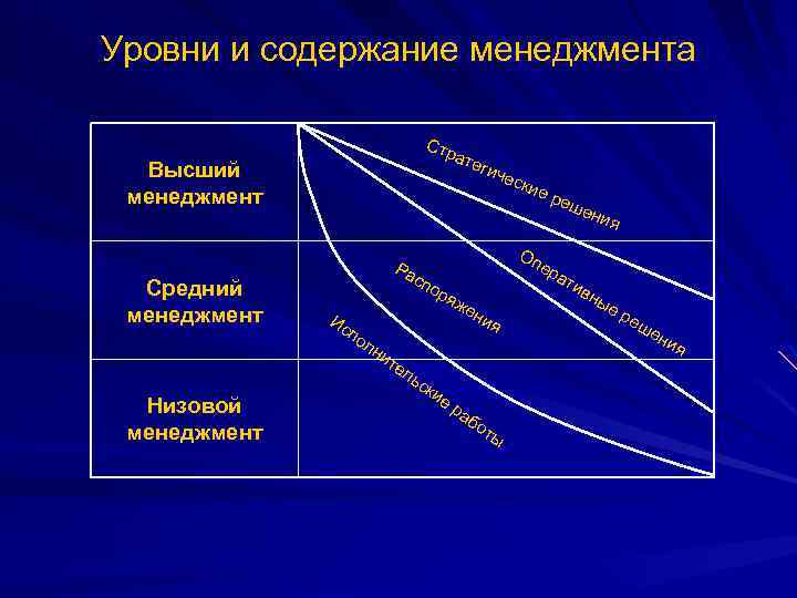 Уровни и содержание менеджмента Стр ате Высший менеджмент Средний менеджмент ски ер еш ер