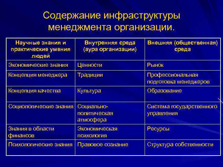 Содержание инфраструктуры менеджмента организации. Научные знания и практические умения людей Внутренняя среда (аура организации)