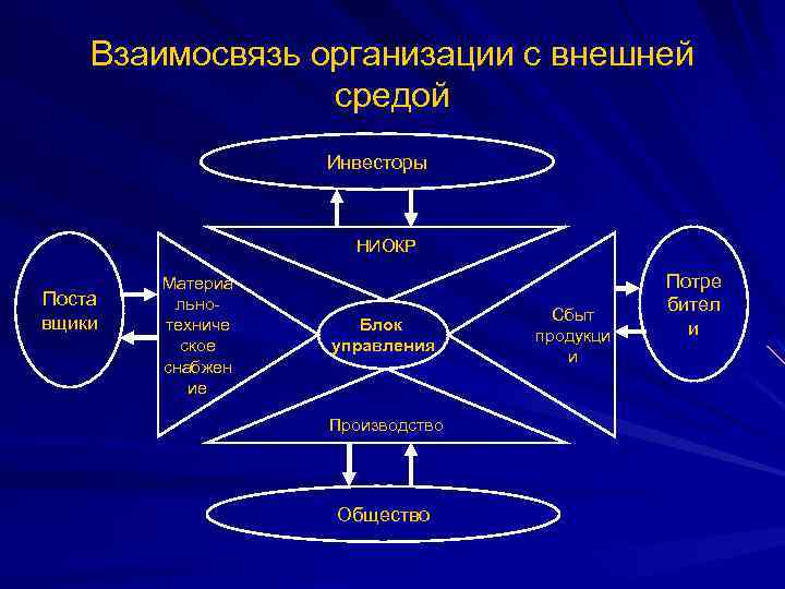 Взаимосвязь организации с внешней средой Инвесторы НИОКР Поста вщики Материа льнотехниче ское снабжен ие