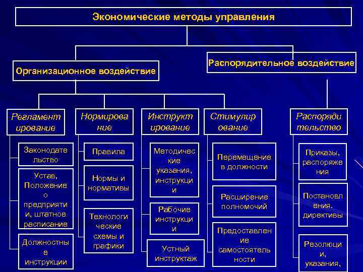 Экономические методы управления Организационное воздействие Регламент ирование Нормирова ние Законодате льство Правила Устав, Положение
